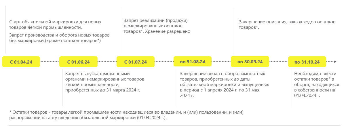 этапы маркировки товаров 2024 этапы маркировки товаров 2024